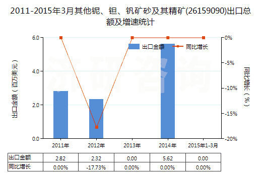 2011-2015年3月其他鈮、鉭、釩礦砂及其精礦(26159090)出口總額及增速統(tǒng)計(jì)